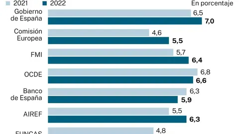 Previsiones de crecimiento