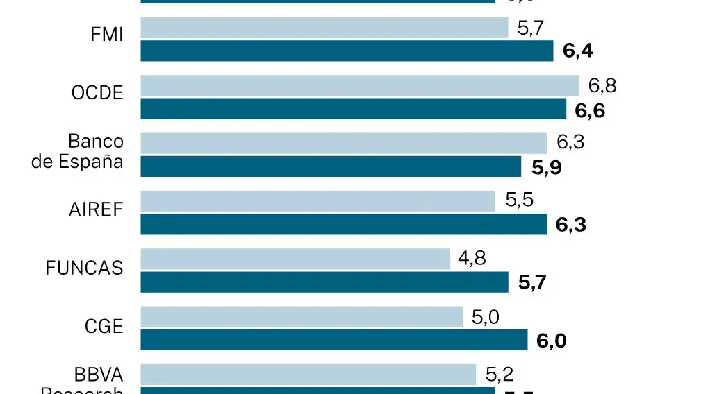 Previsiones de crecimiento