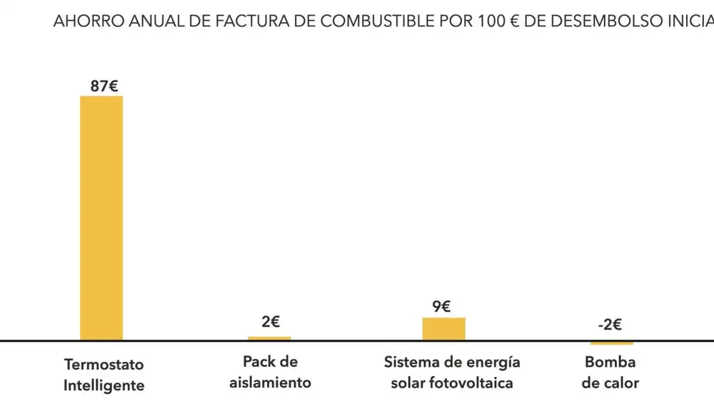 El termostato inteligente gana por goleada en rentabilidad de la inversión.