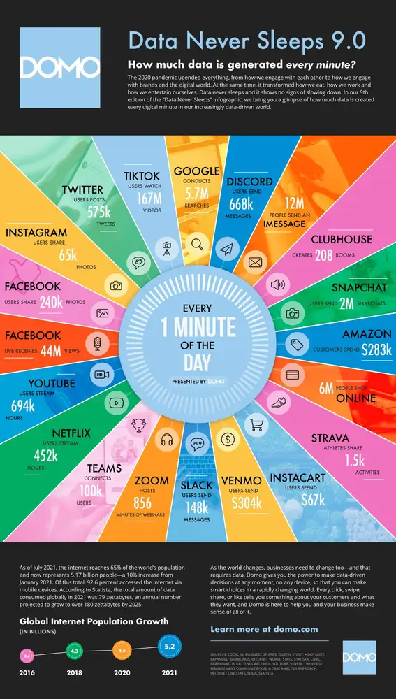¿Qué sucede en Internet cada minuto? | Fuente: DOMO