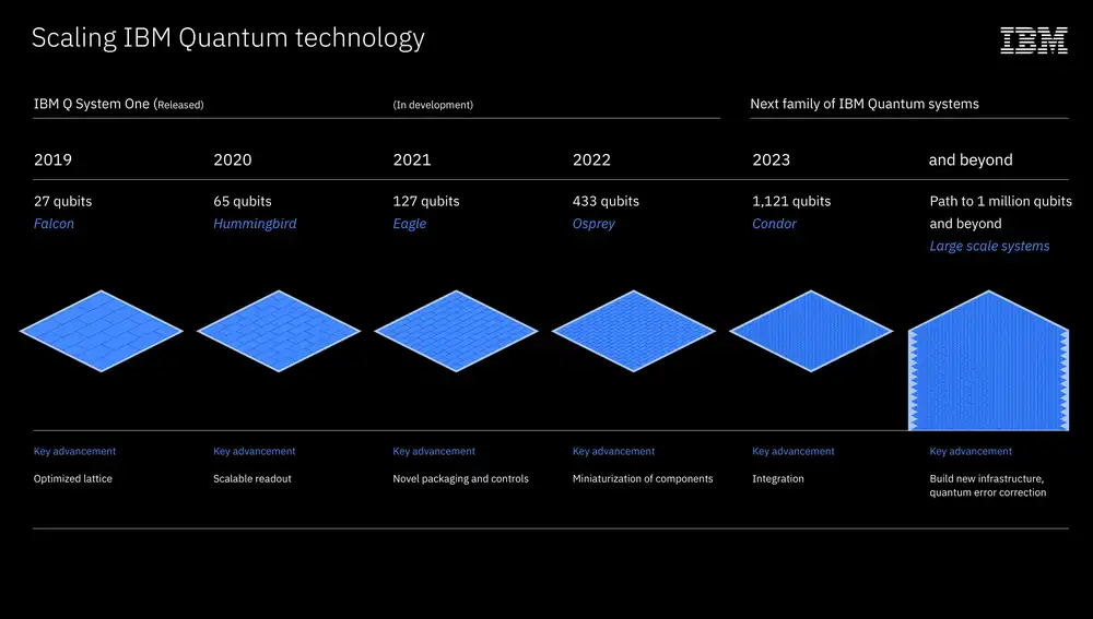 Hoja de ruta de los procesadores cuánticos de IBM hasta 2023.