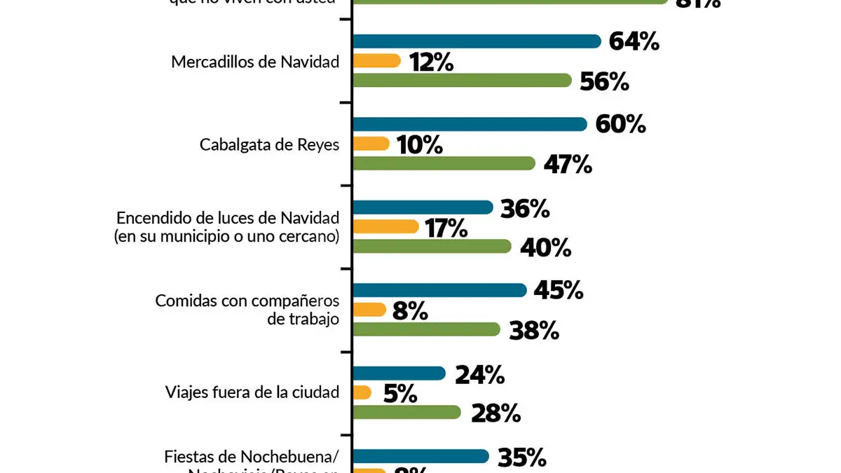 Evolución en porcentajes de las personas que participarán en los planes navideños. Fuene: OCU