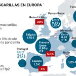 Gravamen de las mascarillas quirúrgicas en Europa y diversidad de precios de las Ffp2