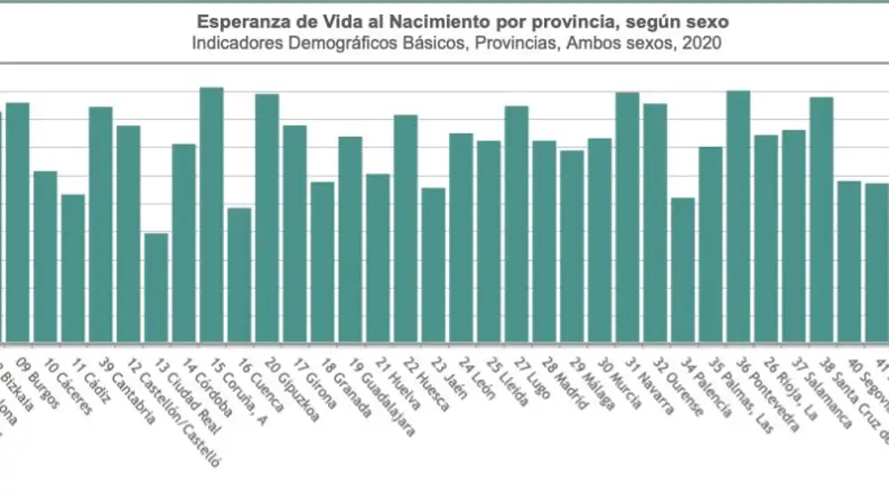 Esperanza de vida en España por provincias. INE.