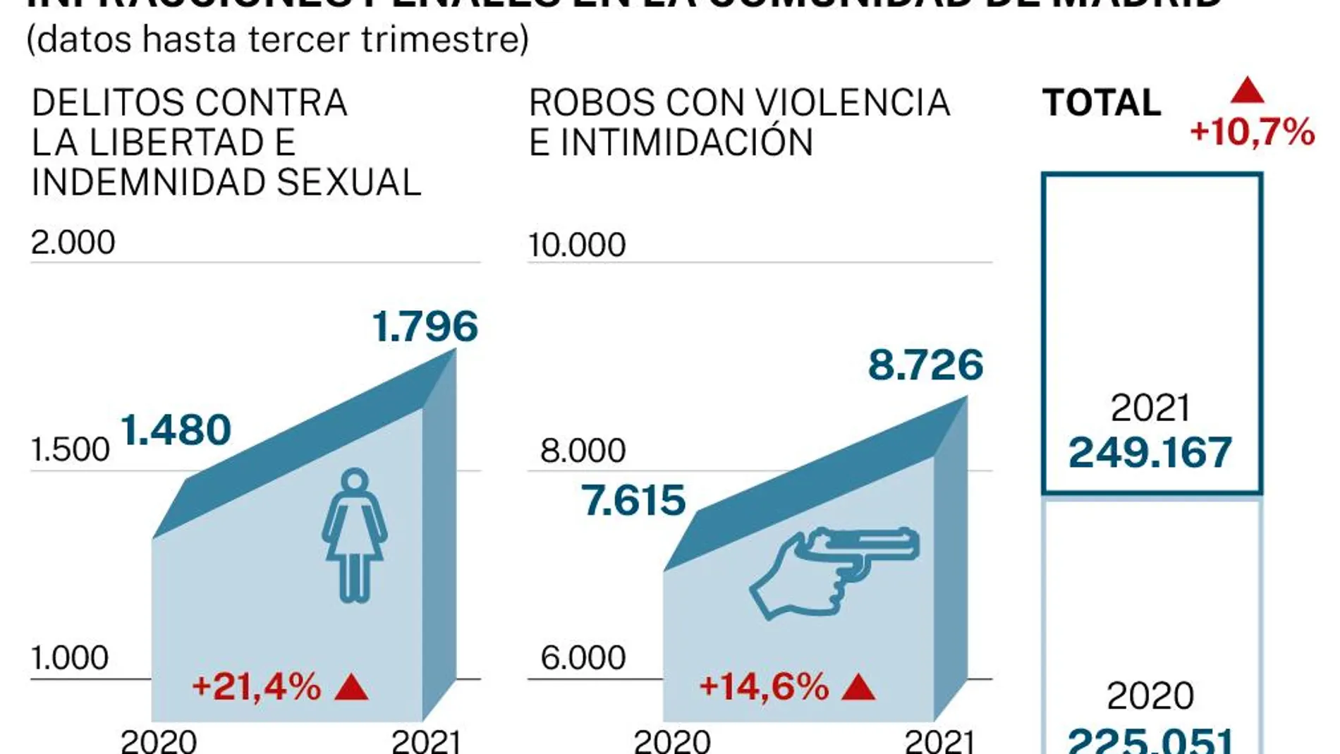 Criminalidad en Madrid