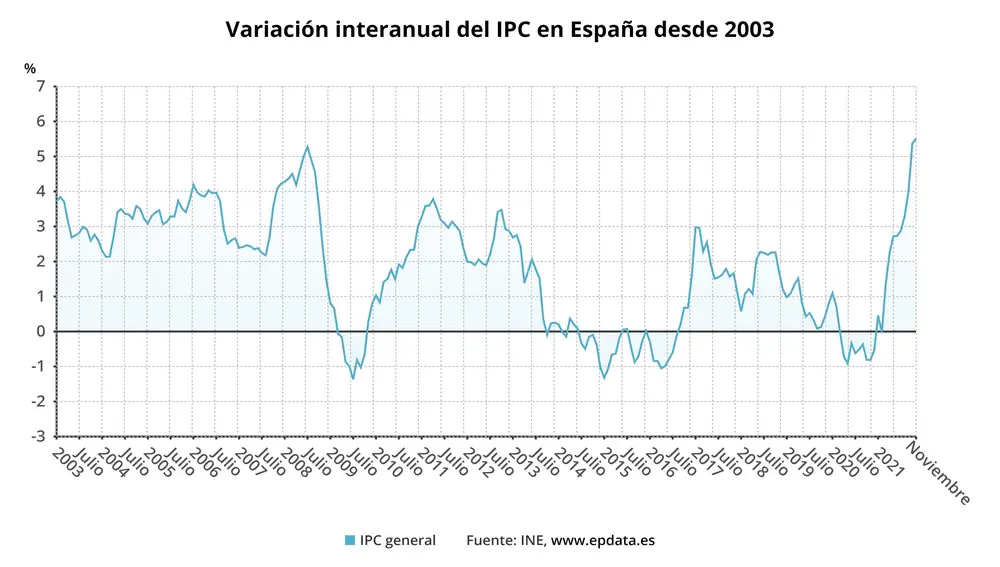 Evolución interanual del IPC en España (IN)E | Fuente: IPDATA