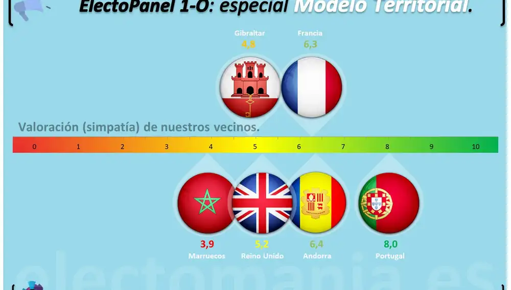 Ránking de simpatía sobre los países próximos a España
