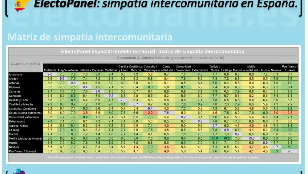 Tabla de puntuaciones entre comunidades autónomas
