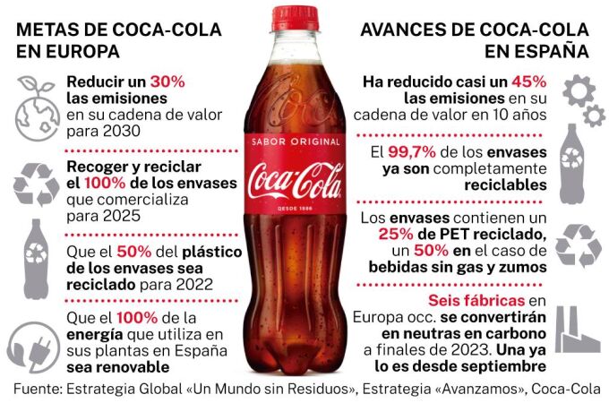 Metas y avances de Coca-Cola