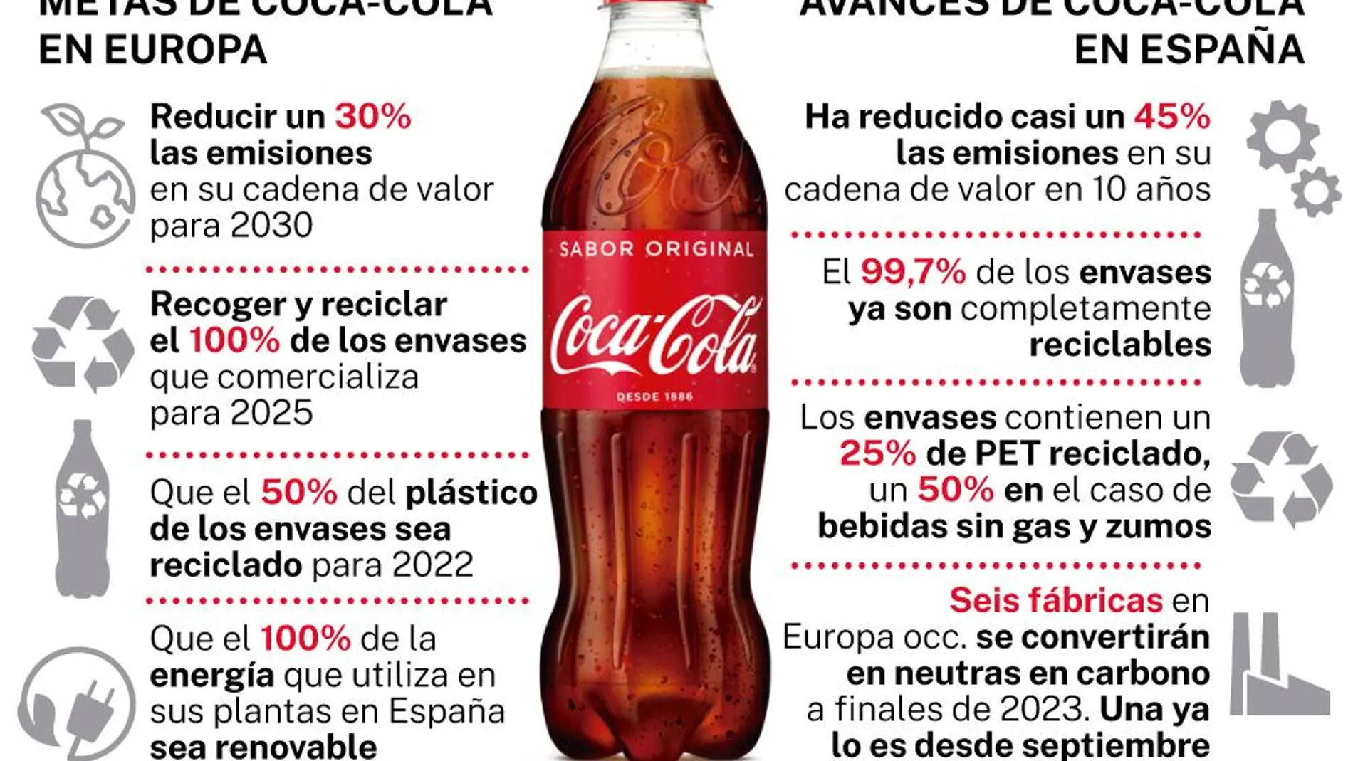 Metas y avances de Coca-Cola