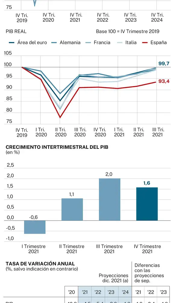 Previsiones macroeconómicas del Banco de España