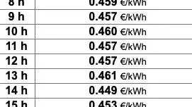 Precio de la luz por horas el domingo 20. Selectra.