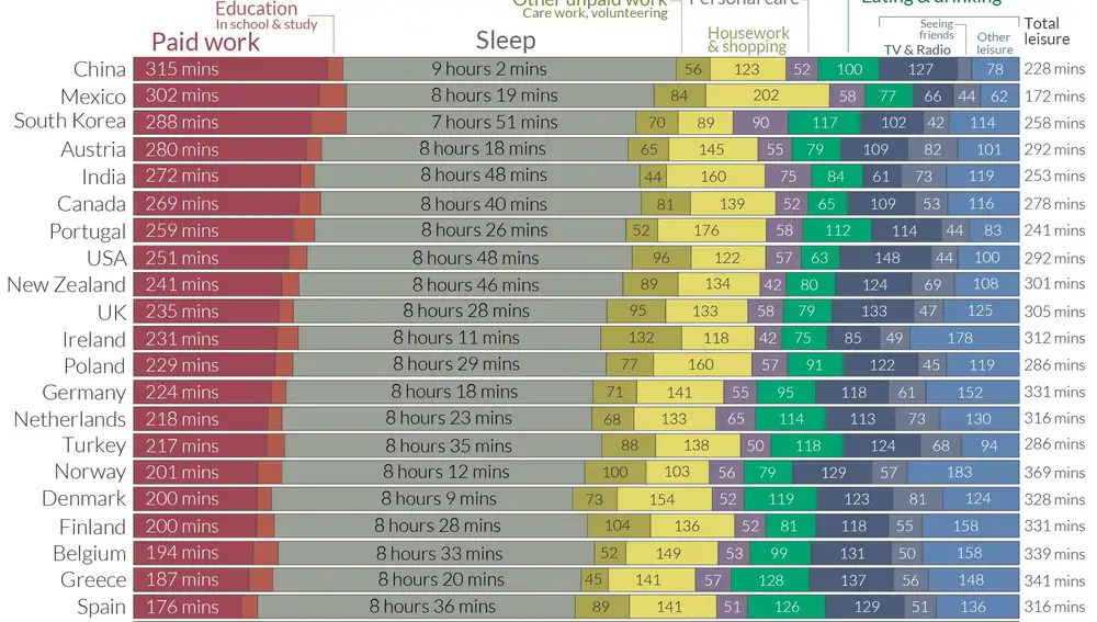 ¿Cómo gastan su tiempo en cada país? | Fuente: Our World in Data