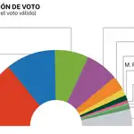  Barómetro del CIS: el PSOE sigue subiendo y se sitúa a más de siete puntos del PP 