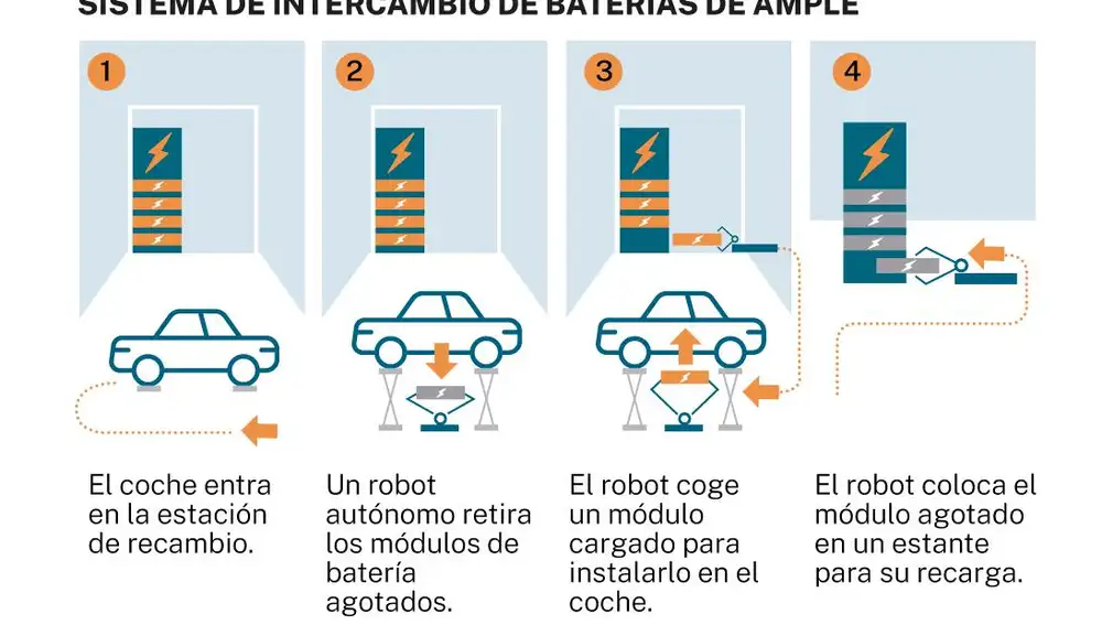 Intercambio de baterías coche eléctrico