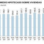 Importe medio de las hipotecas. Infografía
