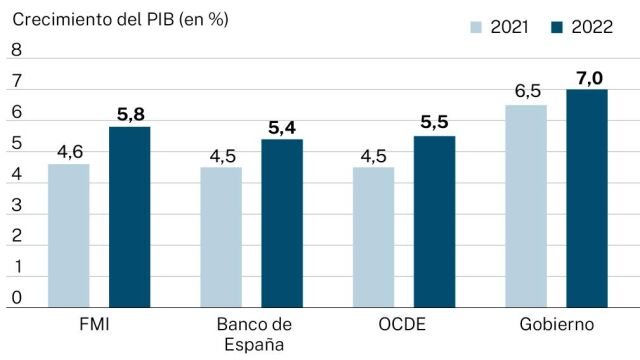 Crecimiento del PIB. Infografía