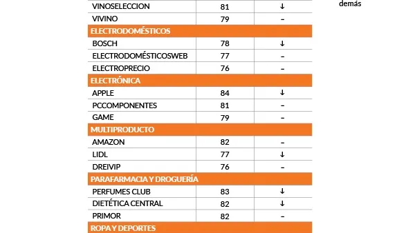 Las mejores tiendas online para el consumidor español | Fuente: OCU