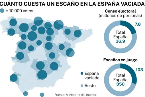Cuánto cuesta un escaño en la España Vaciada