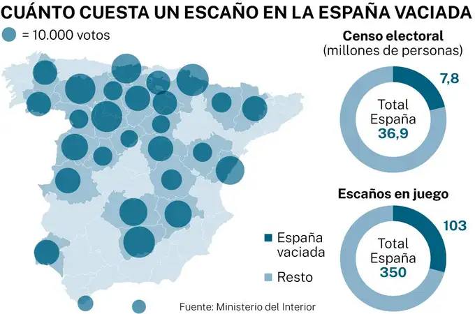Cuánto cuesta un escaño en la España Vaciada
