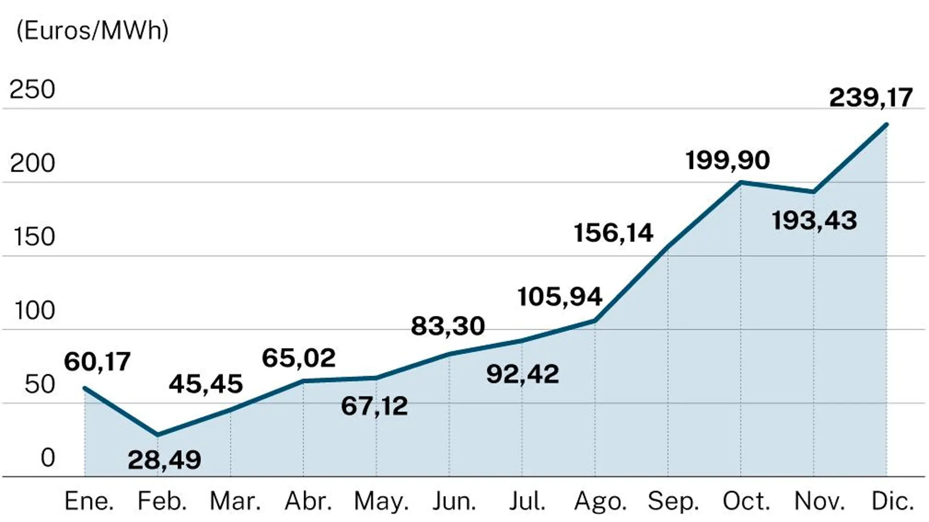 Evolución del precio de la luz en 2021