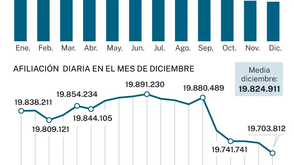 Las empresas empiezan a ajustar plantilla por el miedo al incremento de costes por la reforma laboral de Díaz