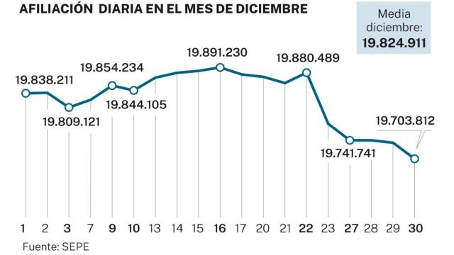 Las empresas empiezan a ajustar plantilla por el miedo al incremento de costes por la reforma laboral de Díaz