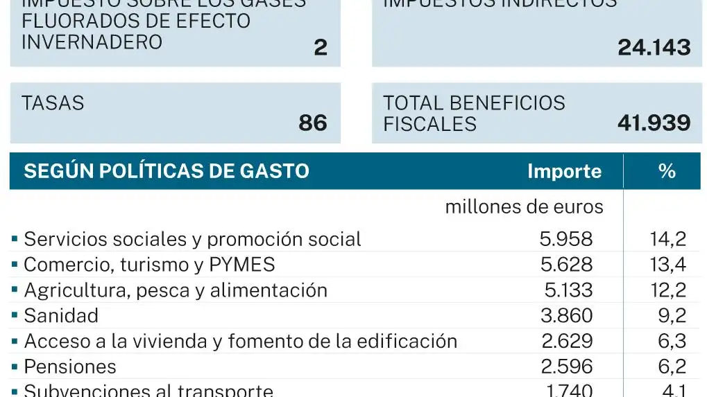 Beneficios fiscales