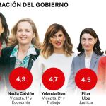Valoración de los miembros del Ejecutivo de Pedro Sánchez