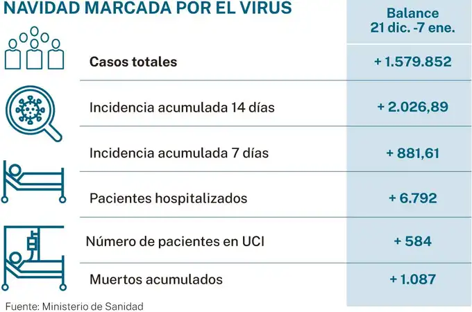 España registra 1.579.852 contagios y 1.087 muertes estas Navidades