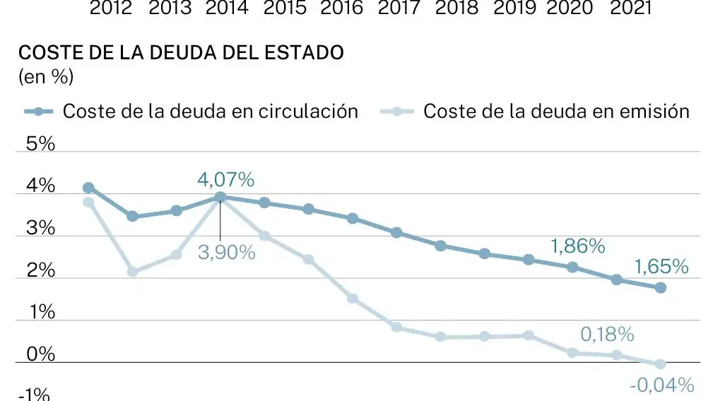 Financiación del Estado