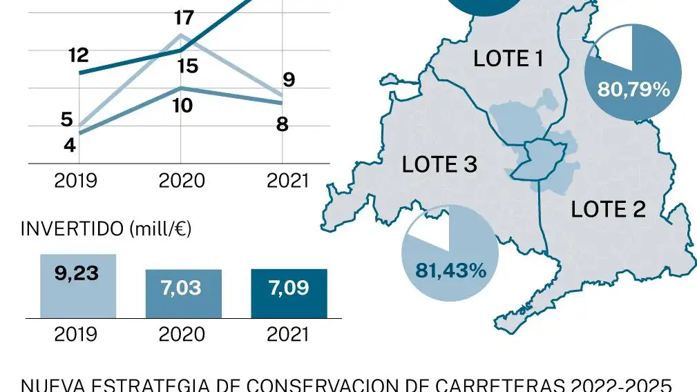 Plan de mantenimiento de infraestructuras de la CAM