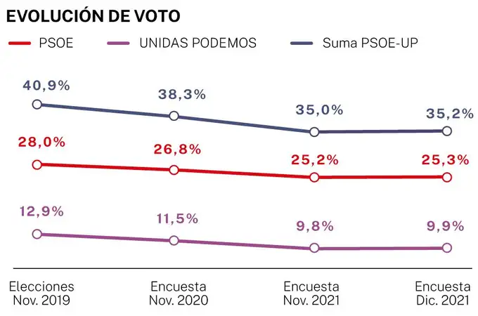 PSOE-Podemos: 31 escaños perdidos en dos años