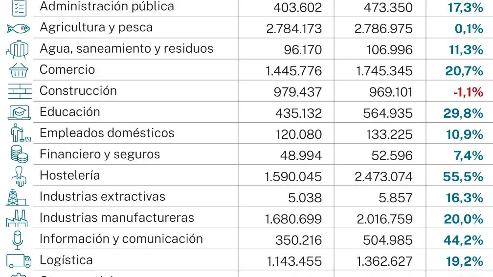 Contratación temporal por actividades económicas