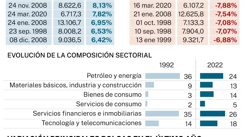 Principales bolsas