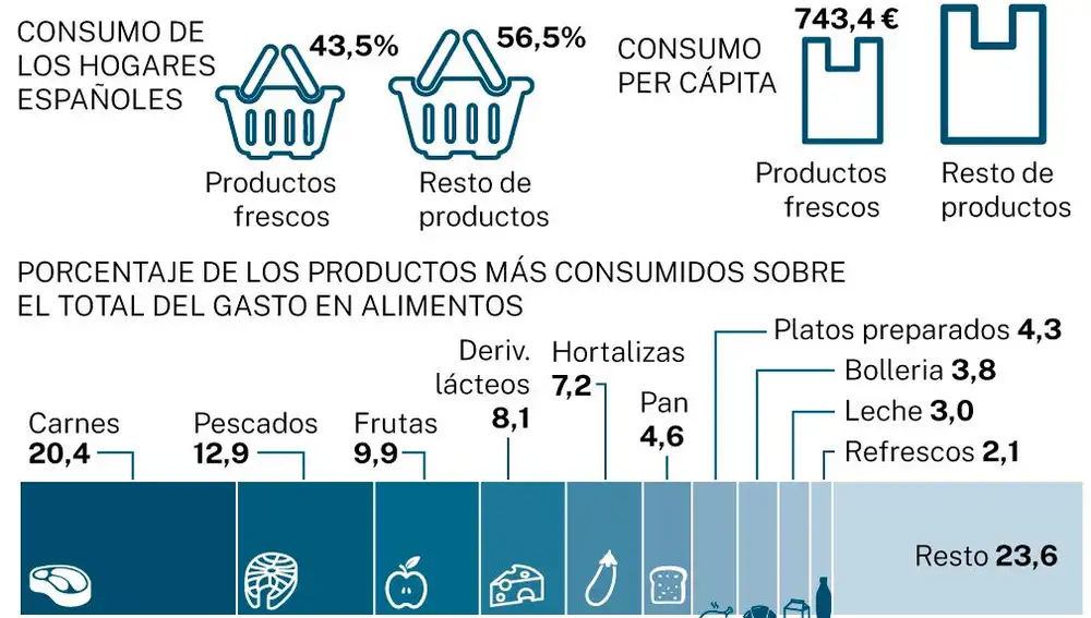 Big Data: Consumo alimentario de los españoles