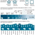 Big Data: Consumo alimentario de los españoles