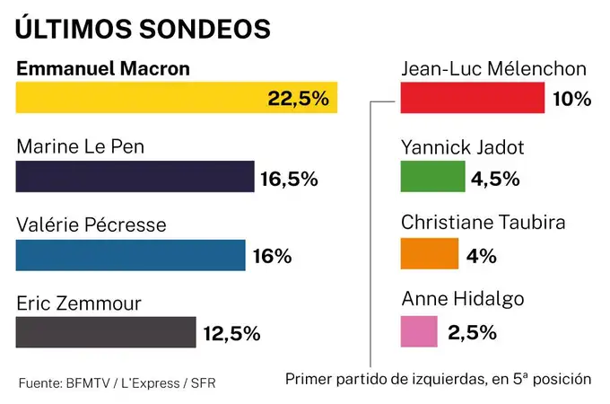 La debilitada izquierda francesa no remonta en las encuestas
