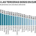 España pincha en la tercera dosis y solo se ha inmunizado al 13,3% de la población