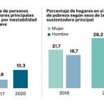 Situación de pobreza informe de Cáritas