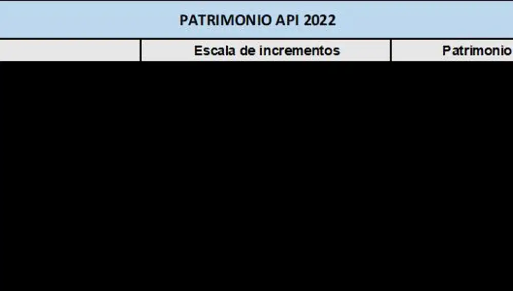 Patrimonio API 2022