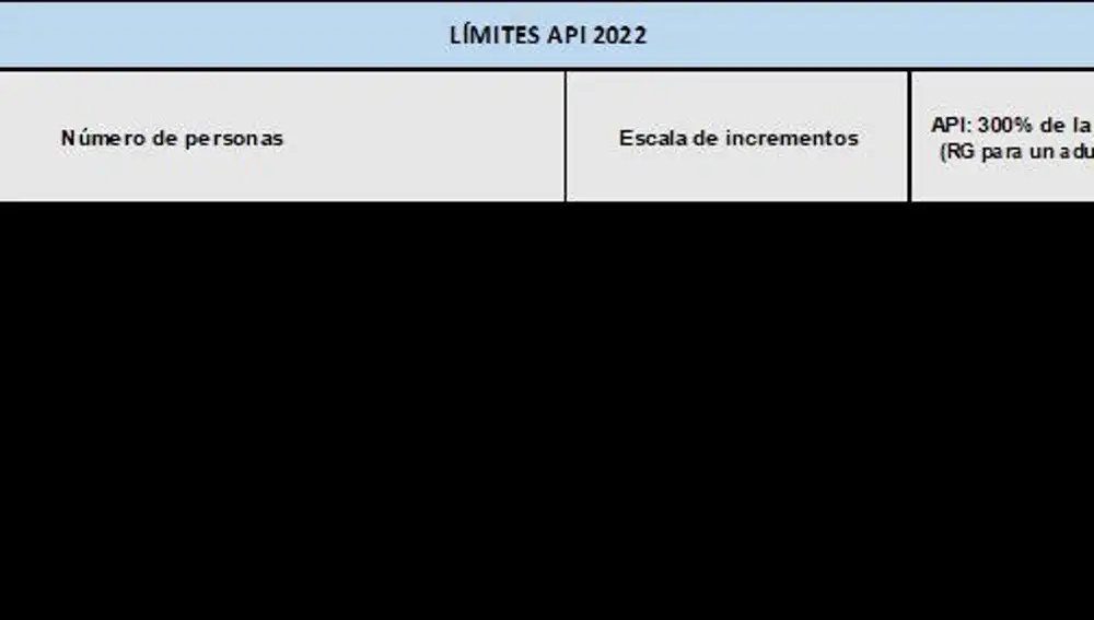 Límites API 2022