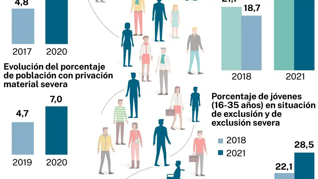 Informe de pobreza social de Cáritas