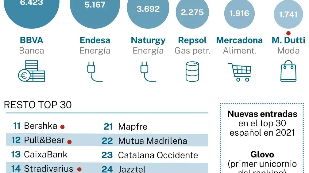 Principales marcas españolas