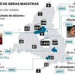 Número de rodajes de películas en Madrid