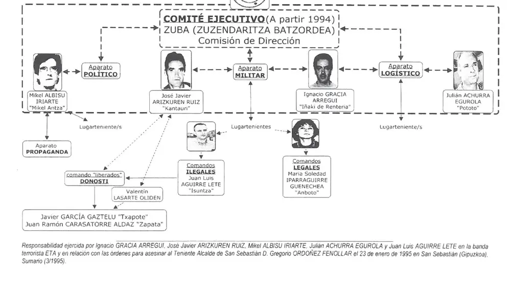 Organigrama del comité Ejecutivo de ETA cuando fue asesinado Gregorio Ordoñez.