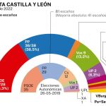 Encuesta electoral Castilla León, NC Report