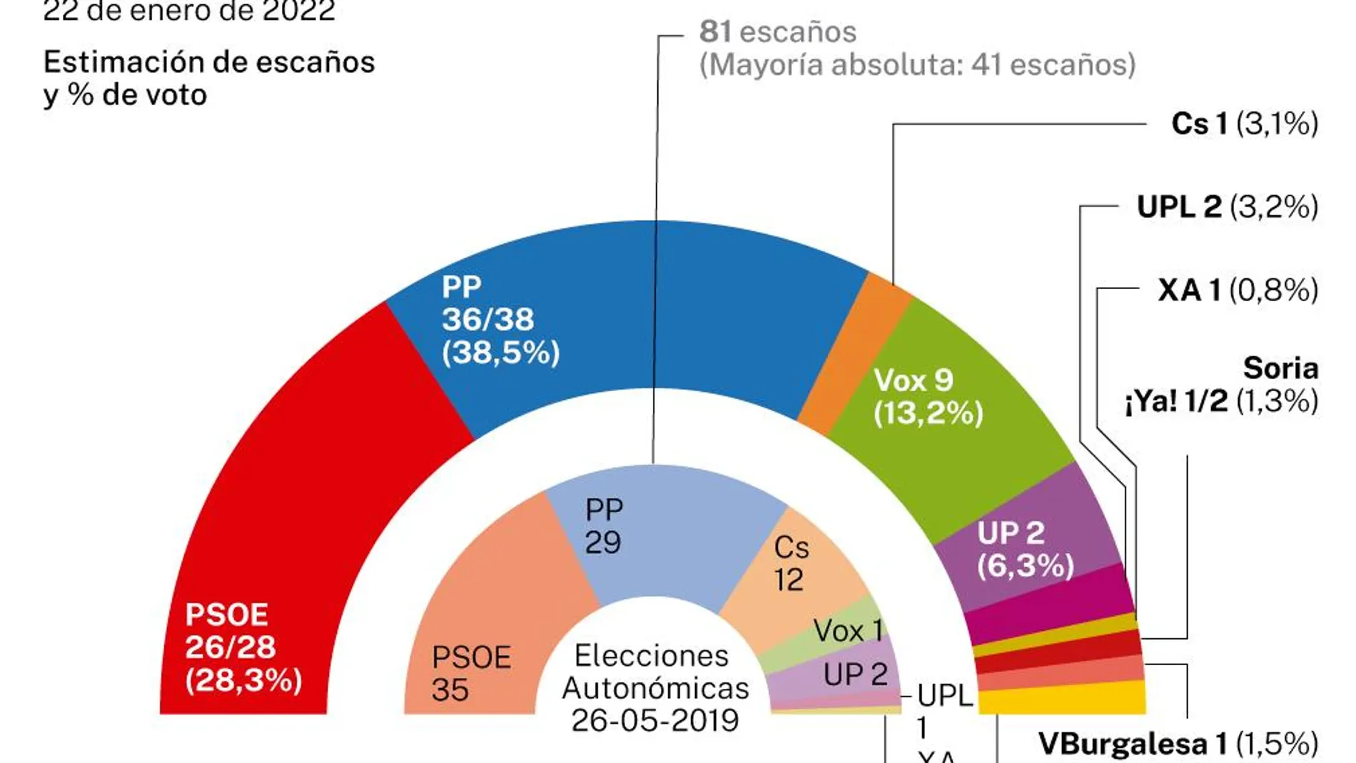 Encuesta electoral Castilla León, NC Report