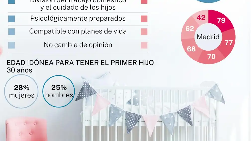 Datos de maternidad en Madrid