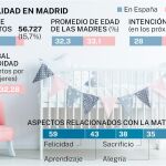 Datos de maternidad en Madrid